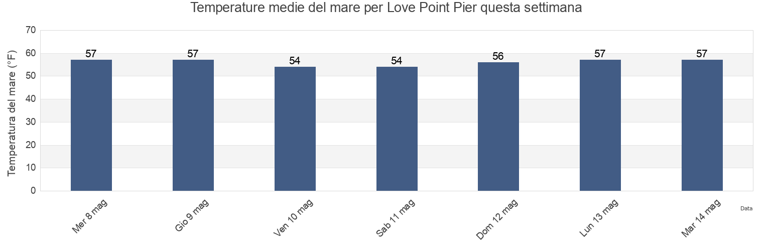 Temperature del mare per Love Point Pier, Queen Anne's County, Maryland, United States questa settimana