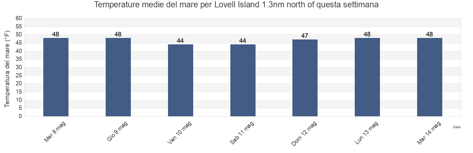 Temperature del mare per Lovell Island 1.3nm north of, Suffolk County, Massachusetts, United States questa settimana