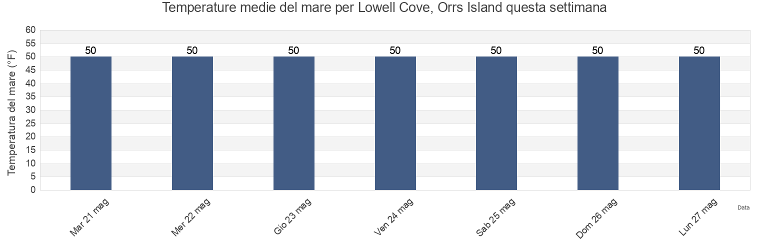 Temperature del mare per Lowell Cove, Orrs Island, Sagadahoc County, Maine, United States questa settimana