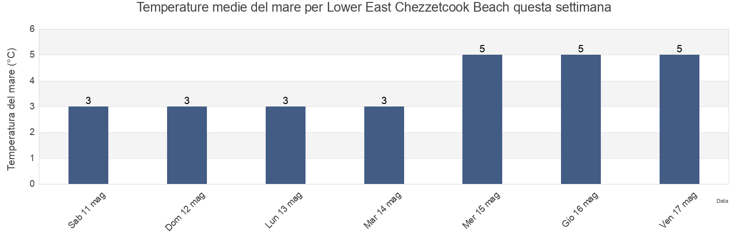 Temperature del mare per Lower East Chezzetcook Beach, Nova Scotia, Canada questa settimana