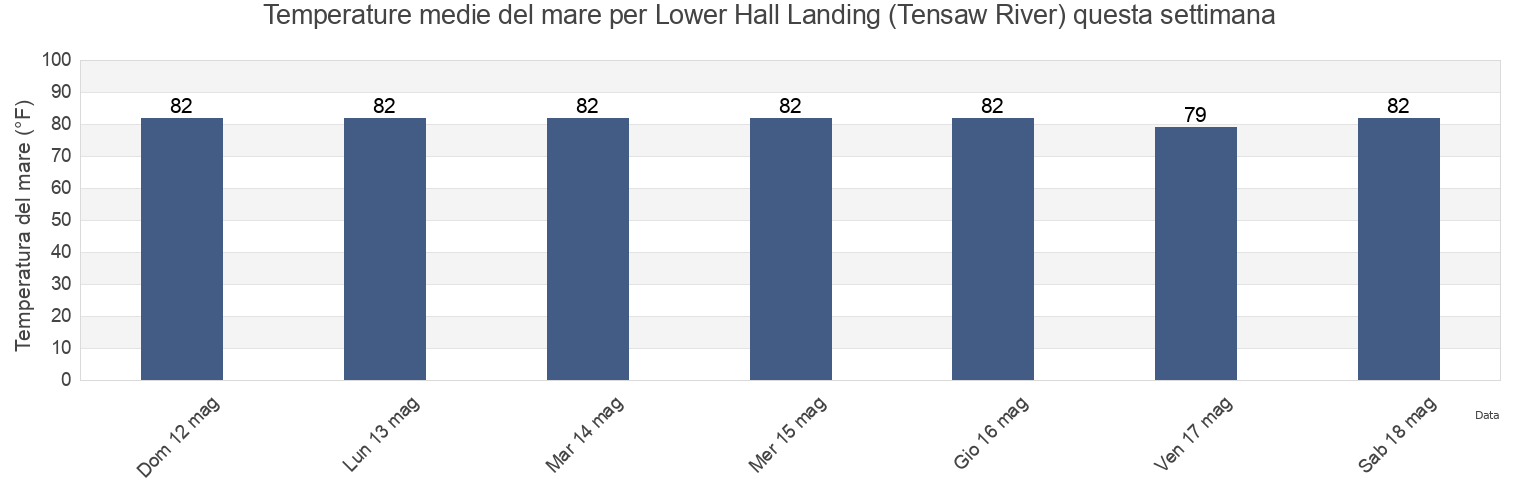 Temperature del mare per Lower Hall Landing (Tensaw River), Baldwin County, Alabama, United States questa settimana