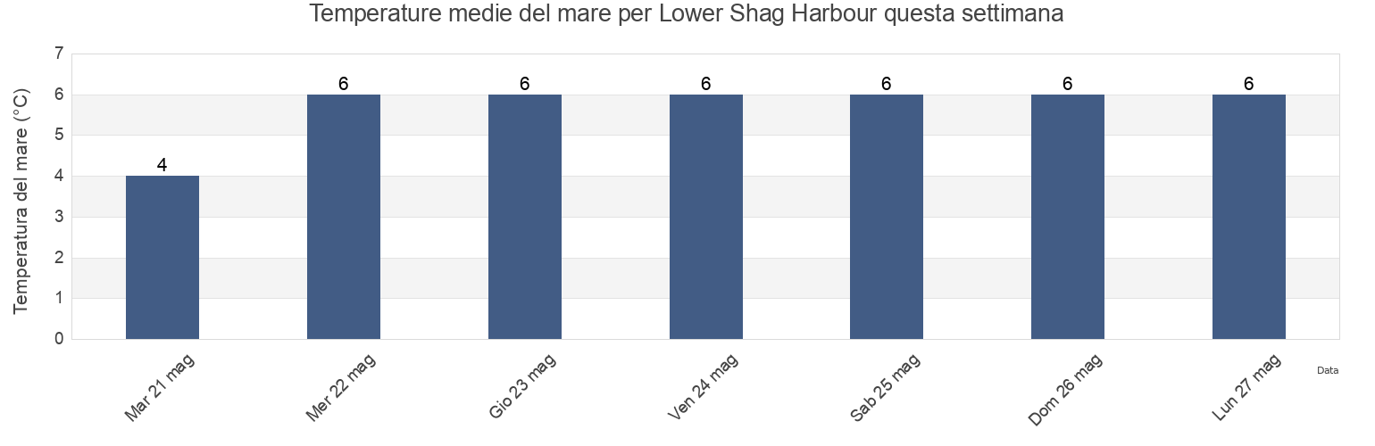 Temperature del mare per Lower Shag Harbour, Nova Scotia, Canada questa settimana