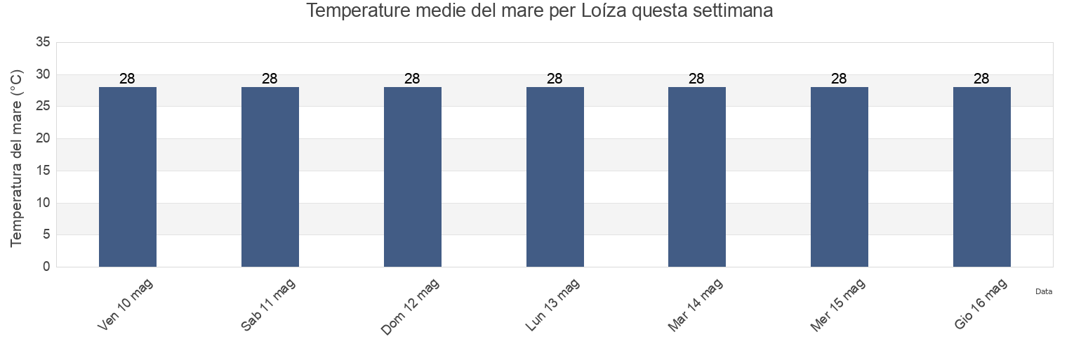 Temperature del mare per Loíza, Loíza Barrio-Pueblo, Loíza, Puerto Rico questa settimana