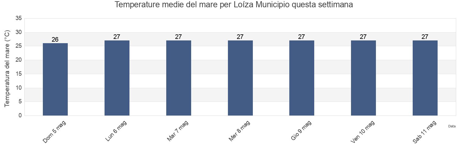 Temperature del mare per Loíza Municipio, Puerto Rico questa settimana