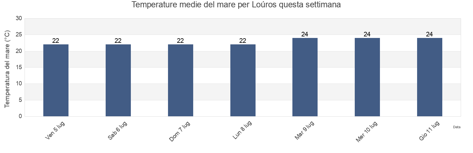 Temperature del mare per Loúros, Nomós Prevézis, Epirus, Greece questa settimana