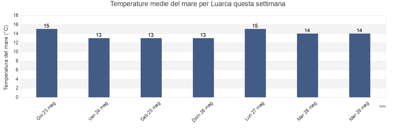 Temperature del mare per Luarca, Province of Asturias, Asturias, Spain questa settimana