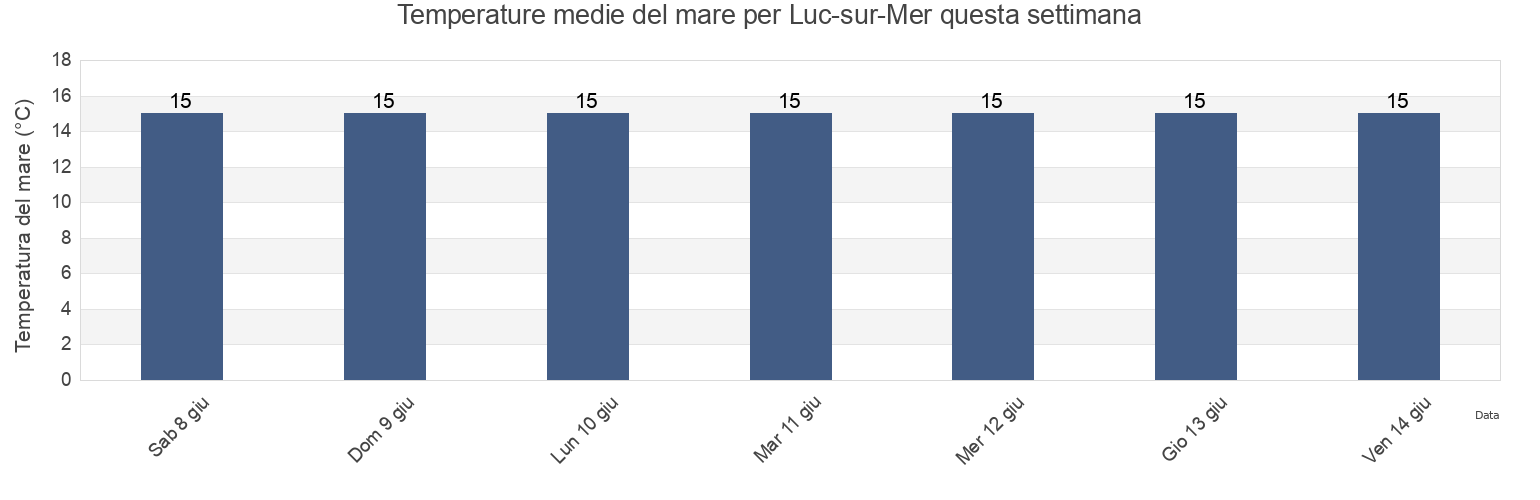 Temperature del mare per Luc-sur-Mer, Calvados, Normandy, France questa settimana
