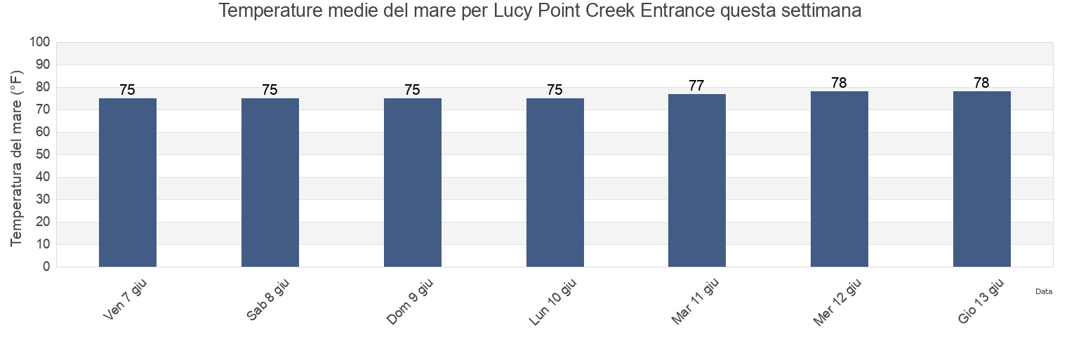 Temperature del mare per Lucy Point Creek Entrance, Beaufort County, South Carolina, United States questa settimana