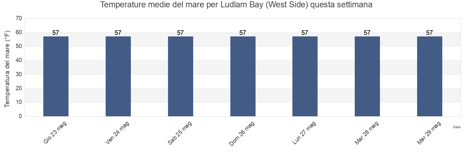 Temperature del mare per Ludlam Bay (West Side), Cape May County, New Jersey, United States questa settimana