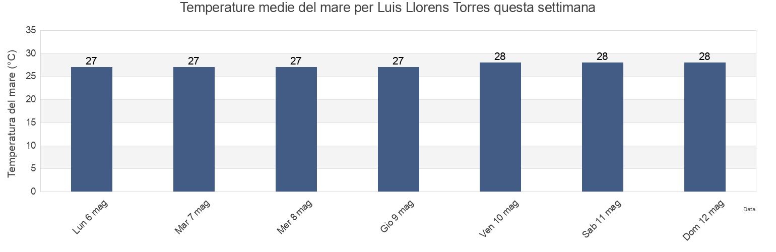 Temperature del mare per Luis Llorens Torres, Jacaguas Barrio, Juana Díaz, Puerto Rico questa settimana