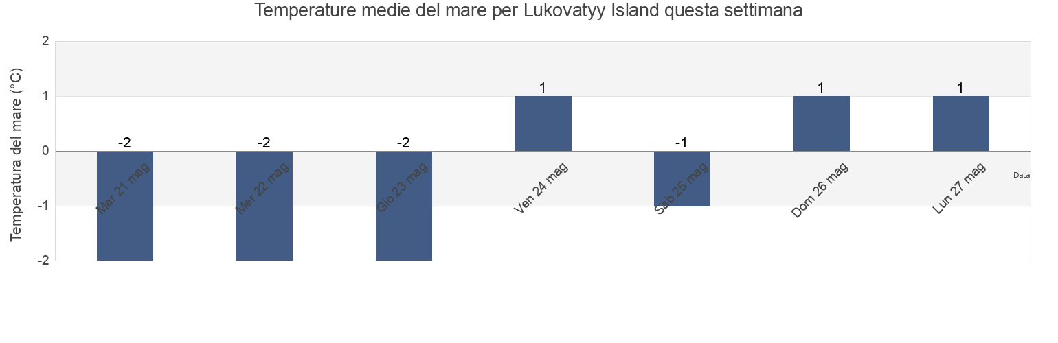 Temperature del mare per Lukovatyy Island, Belomorskiy Rayon, Karelia, Russia questa settimana