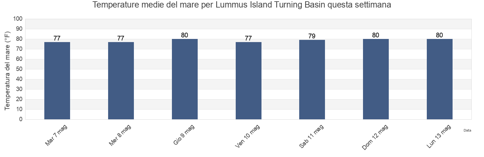 Temperature del mare per Lummus Island Turning Basin, Broward County, Florida, United States questa settimana
