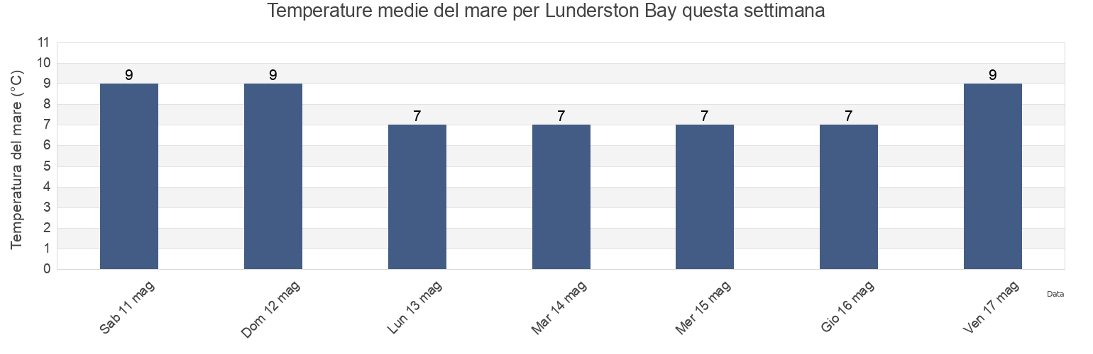 Temperature del mare per Lunderston Bay, Scotland, United Kingdom questa settimana