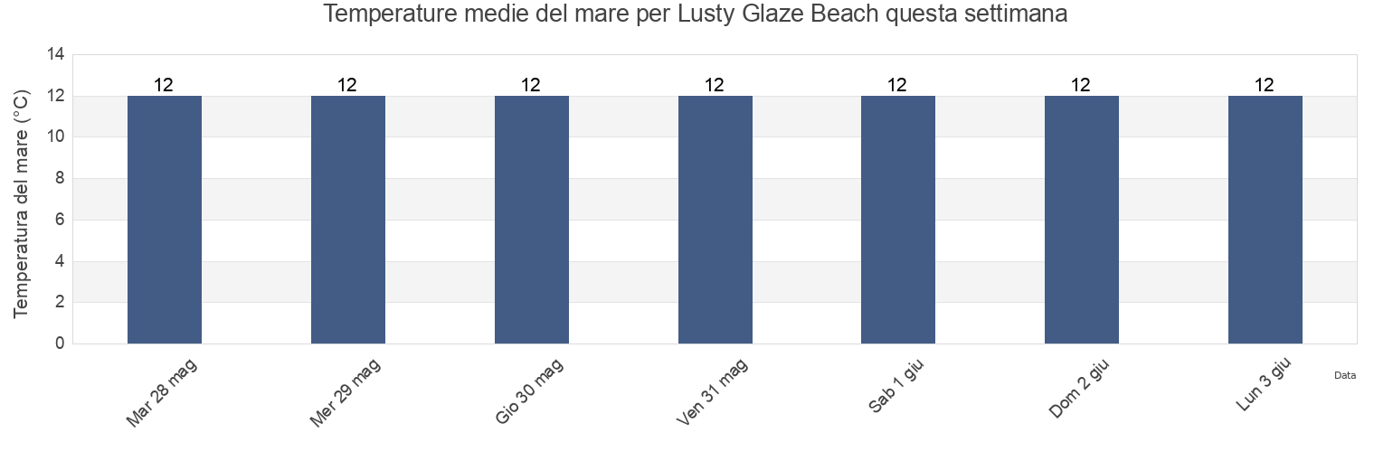 Temperature del mare per Lusty Glaze Beach, Cornwall, England, United Kingdom questa settimana