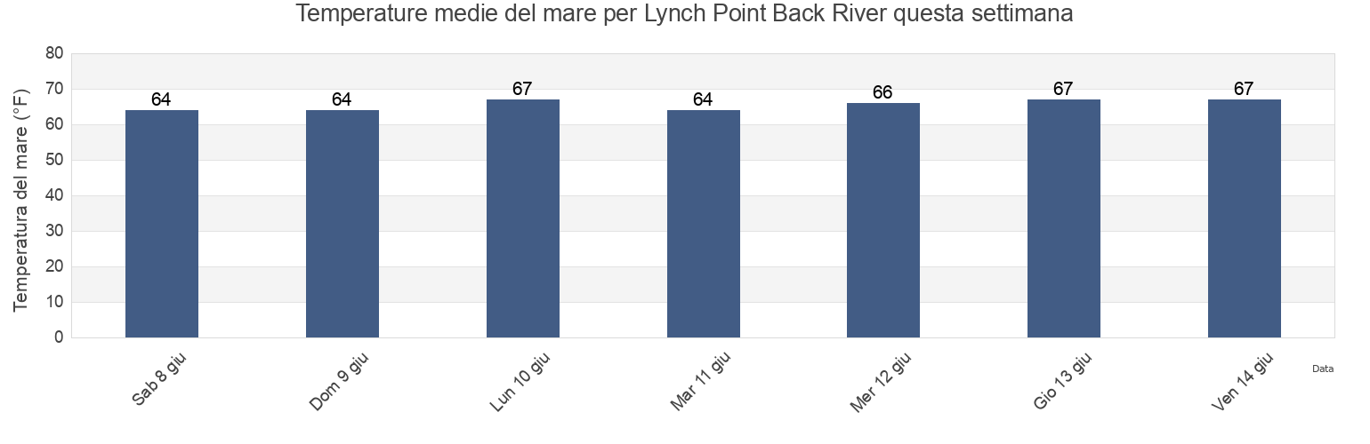 Temperature del mare per Lynch Point Back River, City of Baltimore, Maryland, United States questa settimana