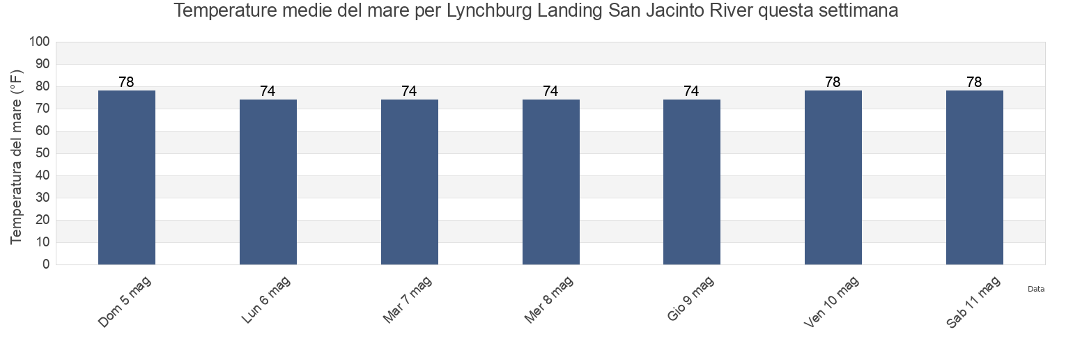 Temperature del mare per Lynchburg Landing San Jacinto River, Harris County, Texas, United States questa settimana