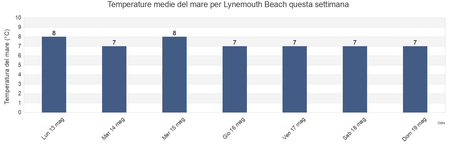 Temperature del mare per Lynemouth Beach, Borough of North Tyneside, England, United Kingdom questa settimana