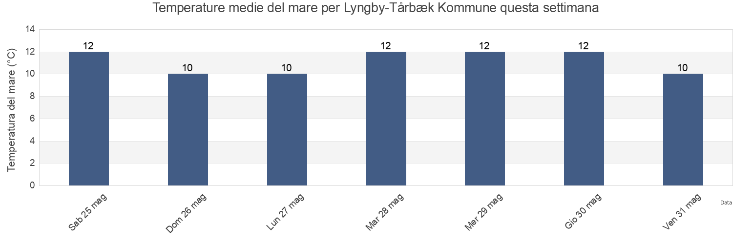 Temperature del mare per Lyngby-Tårbæk Kommune, Capital Region, Denmark questa settimana