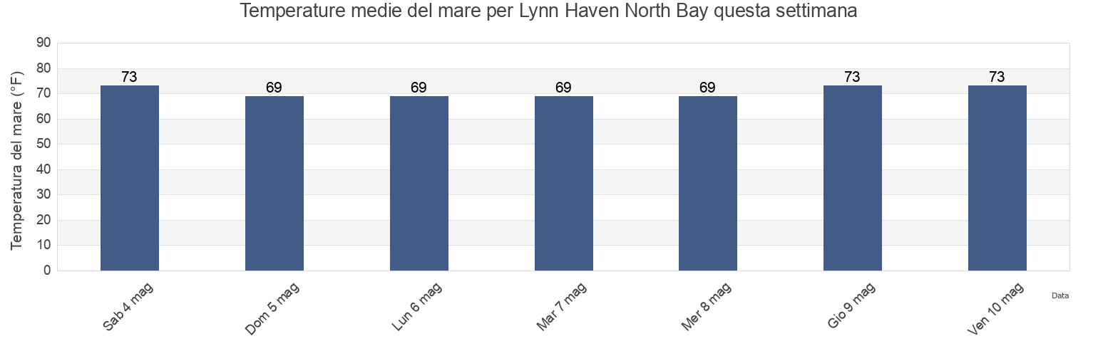 Temperature del mare per Lynn Haven North Bay, Bay County, Florida, United States questa settimana