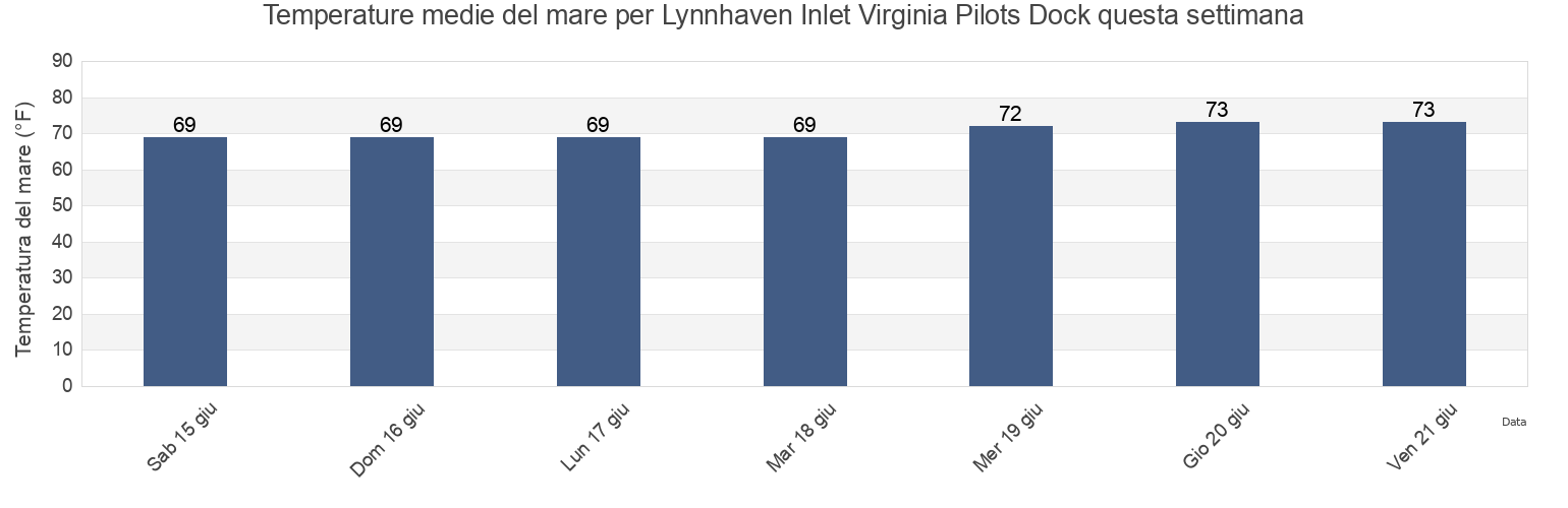 Temperature del mare per Lynnhaven Inlet Virginia Pilots Dock, City of Virginia Beach, Virginia, United States questa settimana