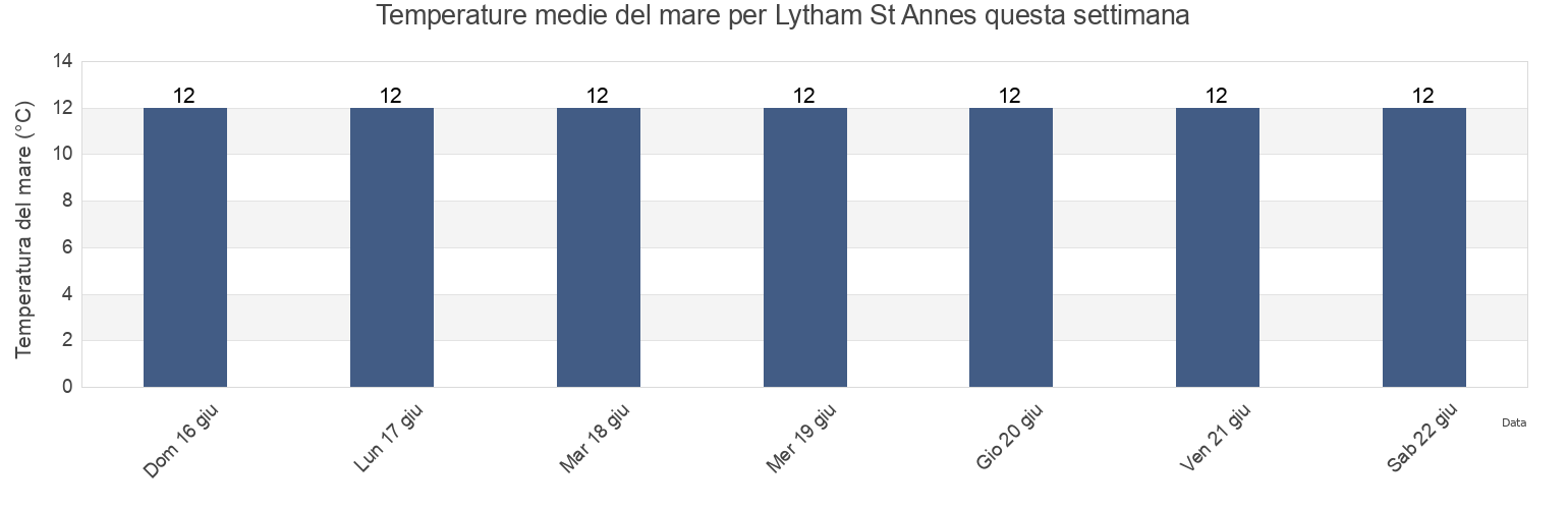 Temperature del mare per Lytham St Annes, Lancashire, England, United Kingdom questa settimana