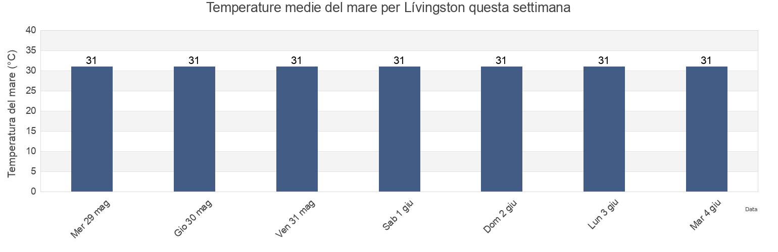 Temperature del mare per Lívingston, Municipio de Lívingston, Izabal, Guatemala questa settimana
