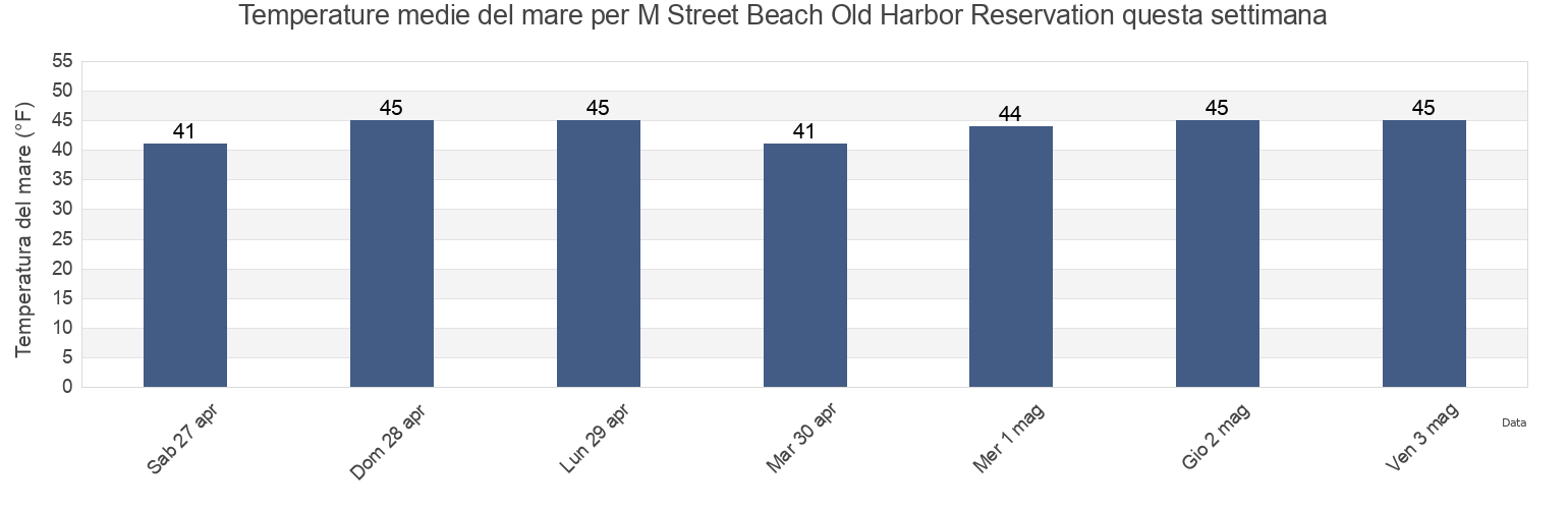 Temperature del mare per M Street Beach Old Harbor Reservation, Suffolk County, Massachusetts, United States questa settimana