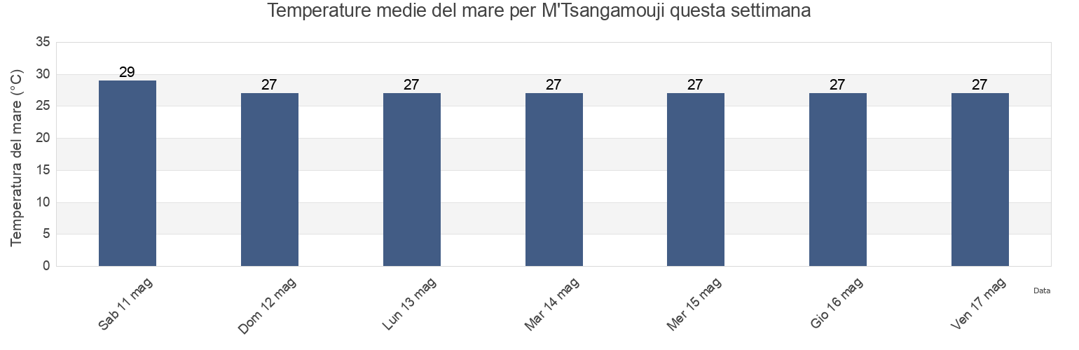 Temperature del mare per M'Tsangamouji, Mayotte questa settimana
