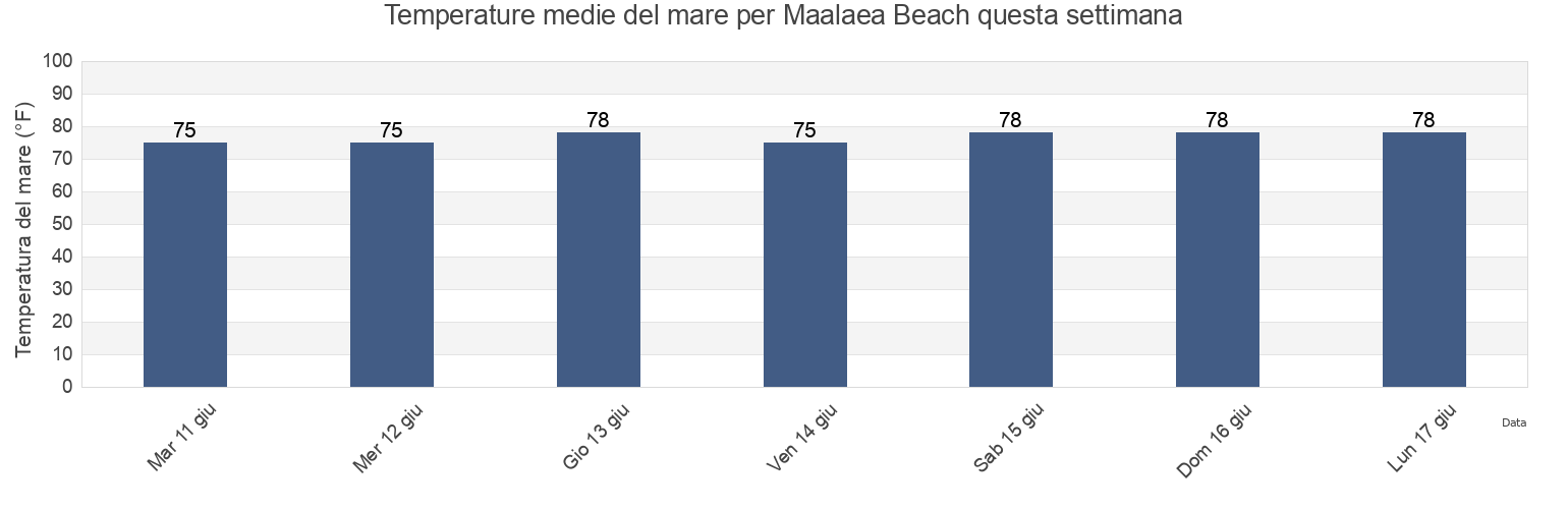 Temperature del mare per Maalaea Beach, Maui County, Hawaii, United States questa settimana
