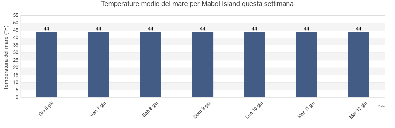Temperature del mare per Mabel Island, Prince of Wales-Hyder Census Area, Alaska, United States questa settimana