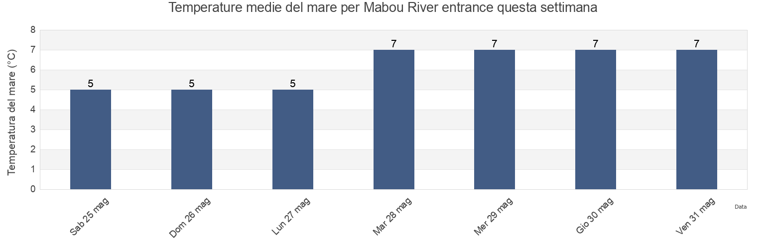 Temperature del mare per Mabou River entrance, Inverness County, Nova Scotia, Canada questa settimana