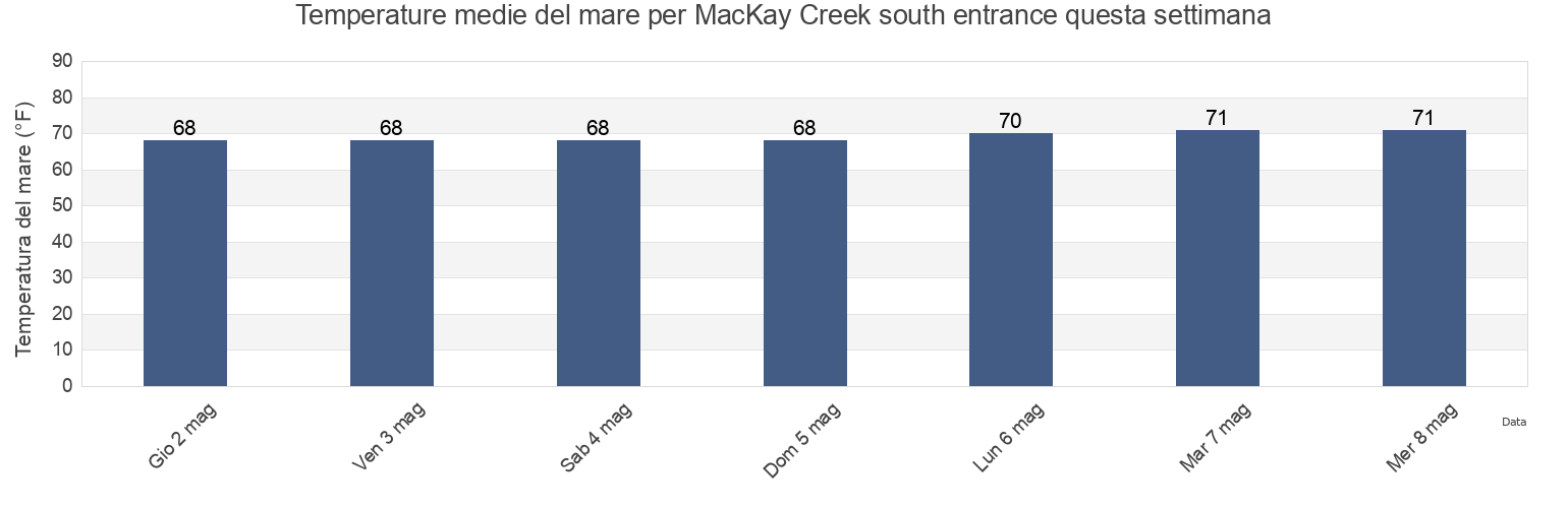 Temperature del mare per MacKay Creek south entrance, Beaufort County, South Carolina, United States questa settimana
