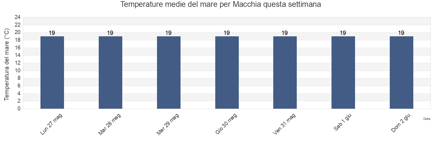 Temperature del mare per Macchia, Provincia di Salerno, Campania, Italy questa settimana