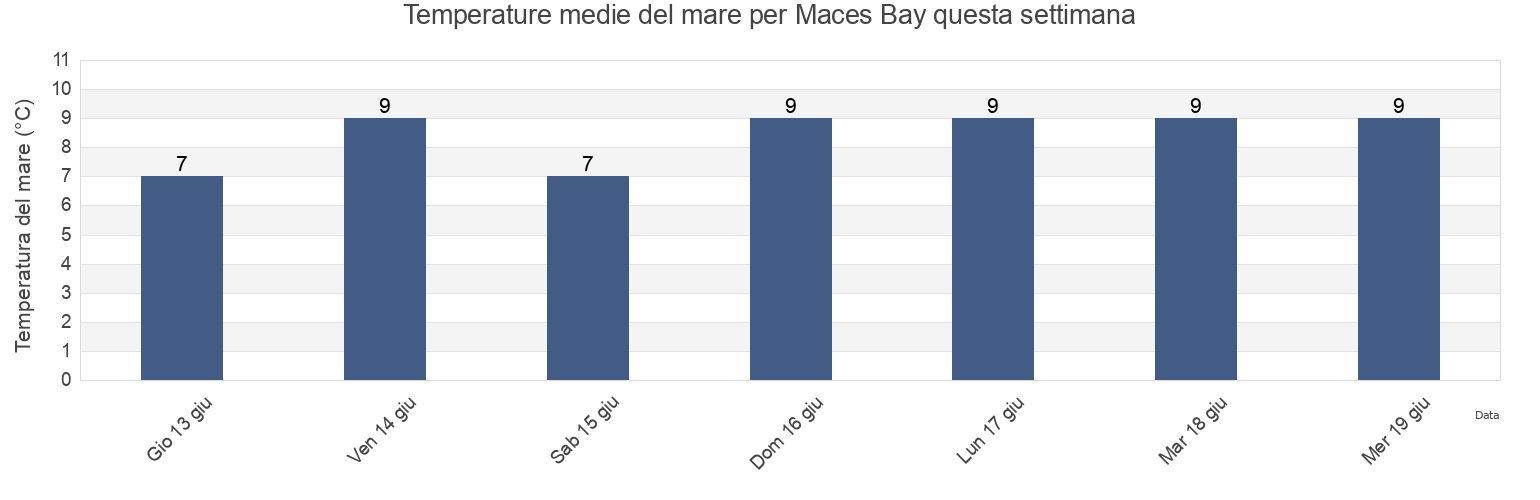 Temperature del mare per Maces Bay, New Brunswick, Canada questa settimana