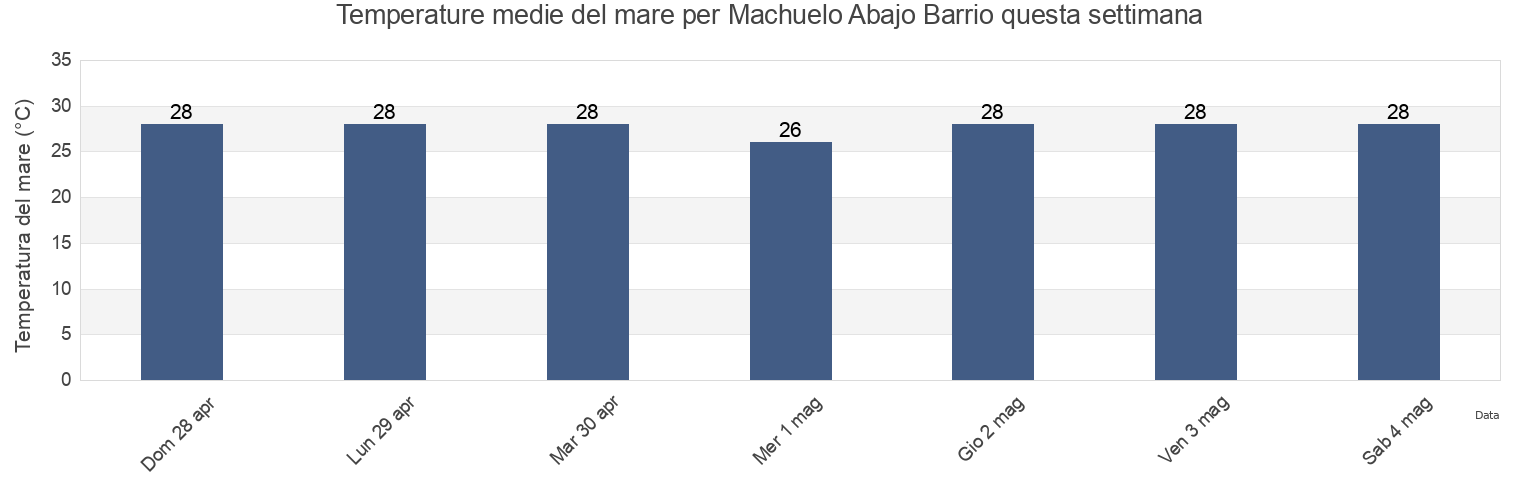 Temperature del mare per Machuelo Abajo Barrio, Ponce, Puerto Rico questa settimana