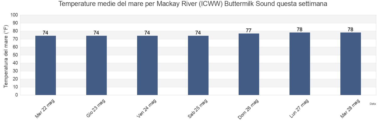 Temperature del mare per Mackay River (ICWW) Buttermilk Sound, Glynn County, Georgia, United States questa settimana