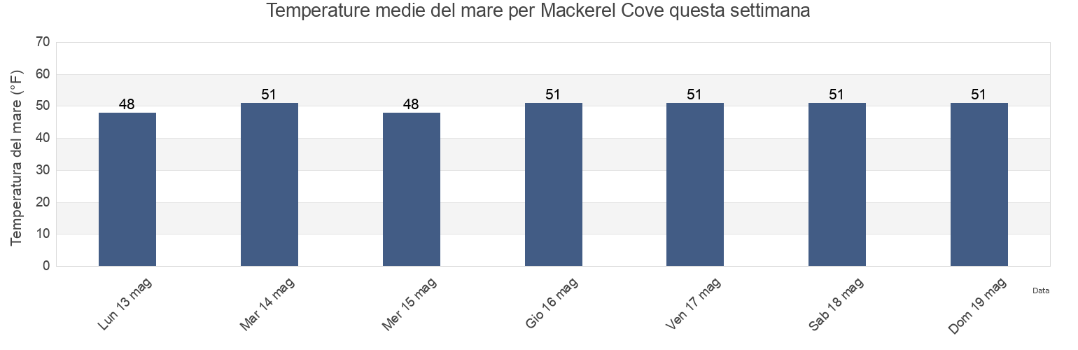 Temperature del mare per Mackerel Cove, Newport County, Rhode Island, United States questa settimana