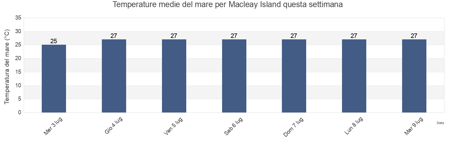 Temperature del mare per Macleay Island, Derby-West Kimberley, Western Australia, Australia questa settimana