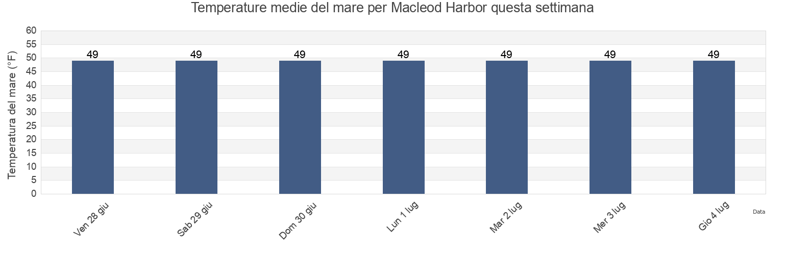 Temperature del mare per Macleod Harbor, Anchorage Municipality, Alaska, United States questa settimana