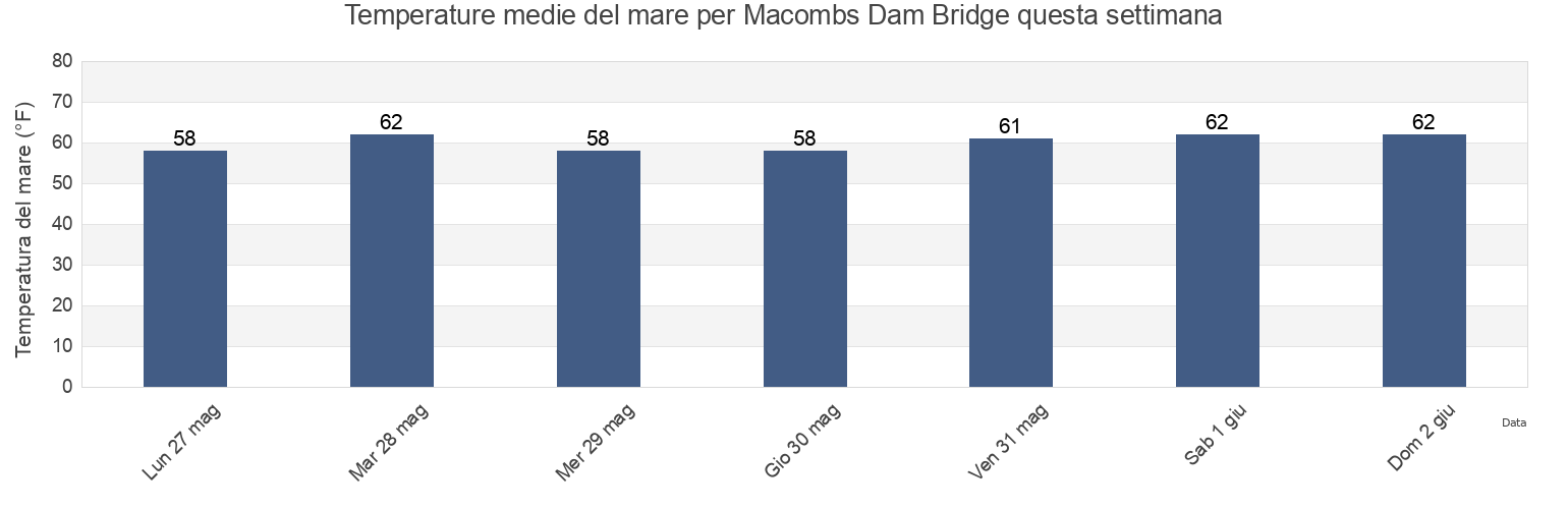 Temperature del mare per Macombs Dam Bridge, New York County, New York, United States questa settimana