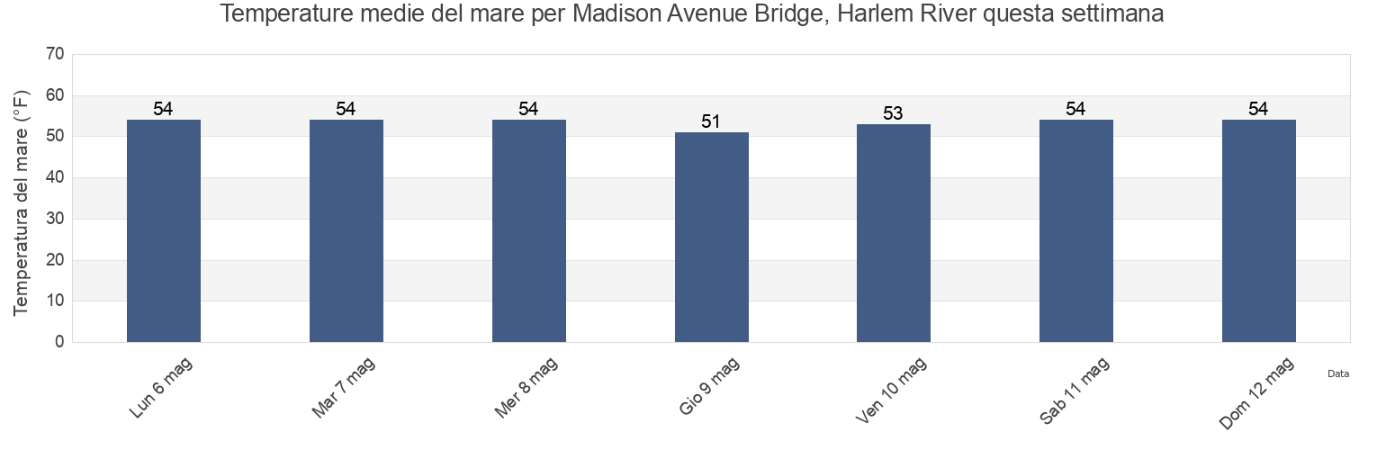 Temperature del mare per Madison Avenue Bridge, Harlem River, New York County, New York, United States questa settimana