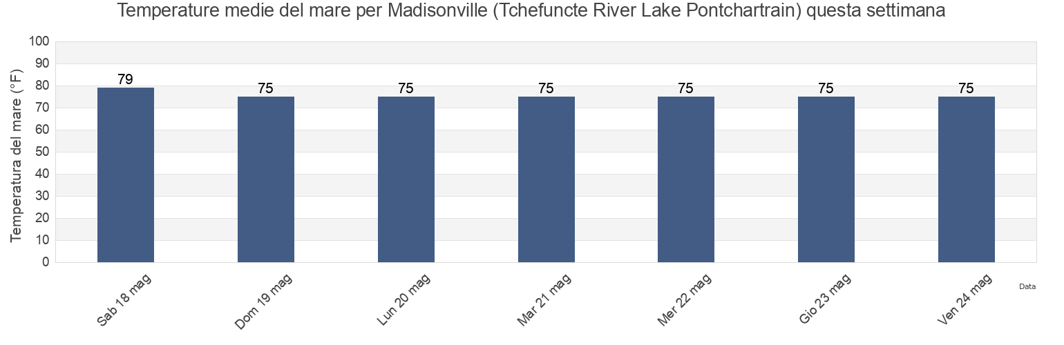 Temperature del mare per Madisonville (Tchefuncte River Lake Pontchartrain), Saint Tammany Parish, Louisiana, United States questa settimana