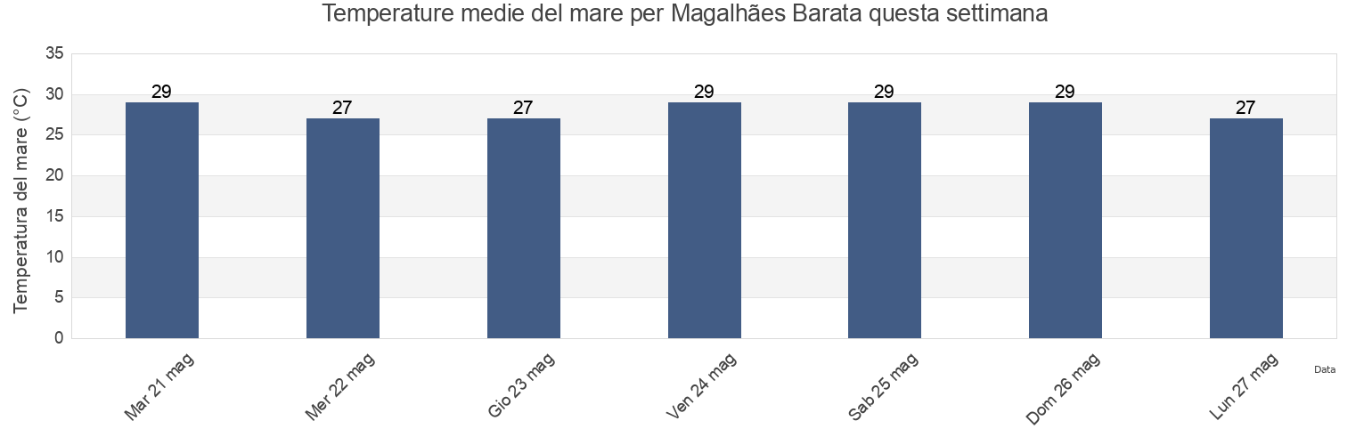 Temperature del mare per Magalhães Barata, Pará, Brazil questa settimana