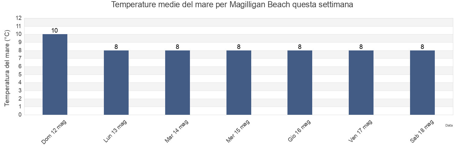 Temperature del mare per Magilligan Beach, Causeway Coast and Glens, Northern Ireland, United Kingdom questa settimana