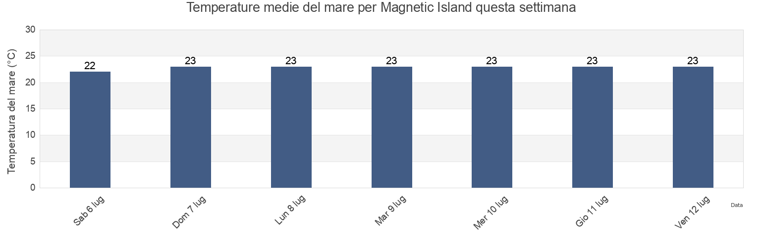 Temperature del mare per Magnetic Island, Townsville, Queensland, Australia questa settimana