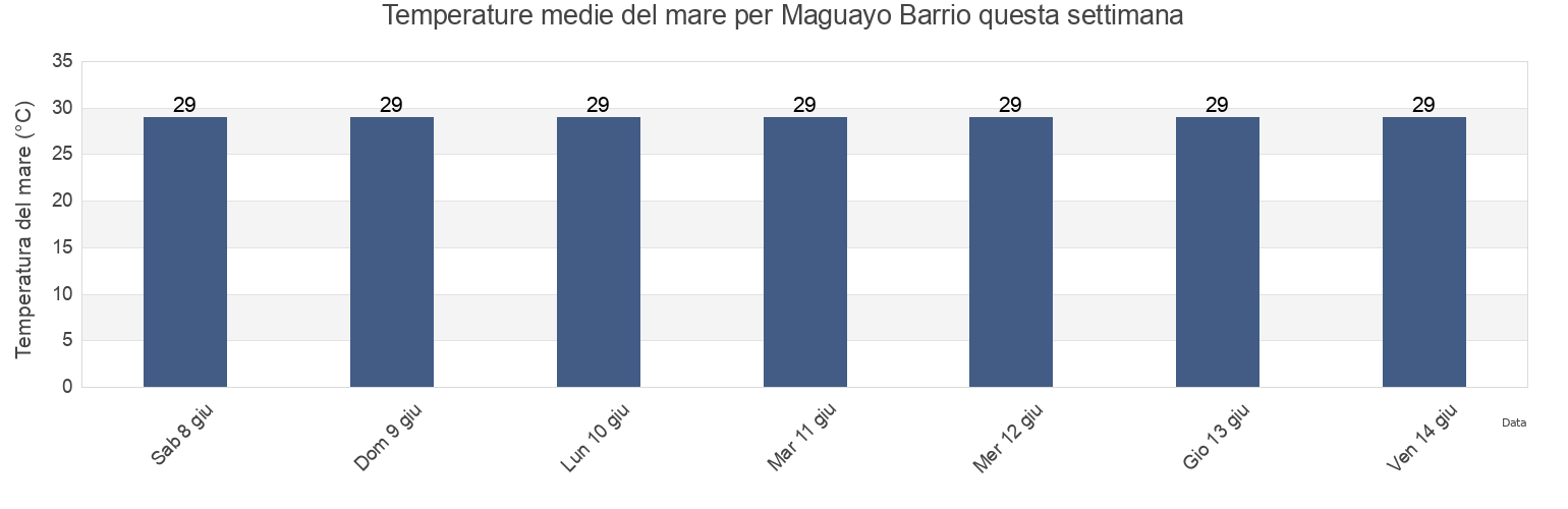 Temperature del mare per Maguayo Barrio, Dorado, Puerto Rico questa settimana
