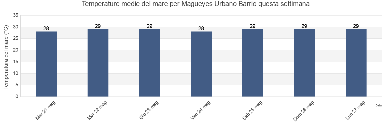 Temperature del mare per Magueyes Urbano Barrio, Ponce, Puerto Rico questa settimana