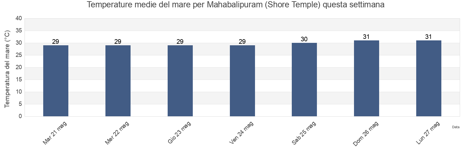 Temperature del mare per Mahabalipuram (Shore Temple), Chennai, Tamil Nadu, India questa settimana