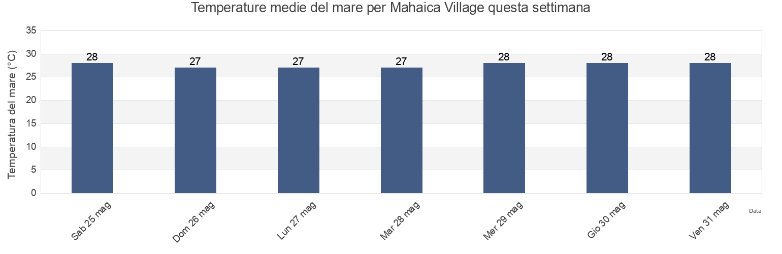 Temperature del mare per Mahaica Village, Demerara-Mahaica, Guyana questa settimana
