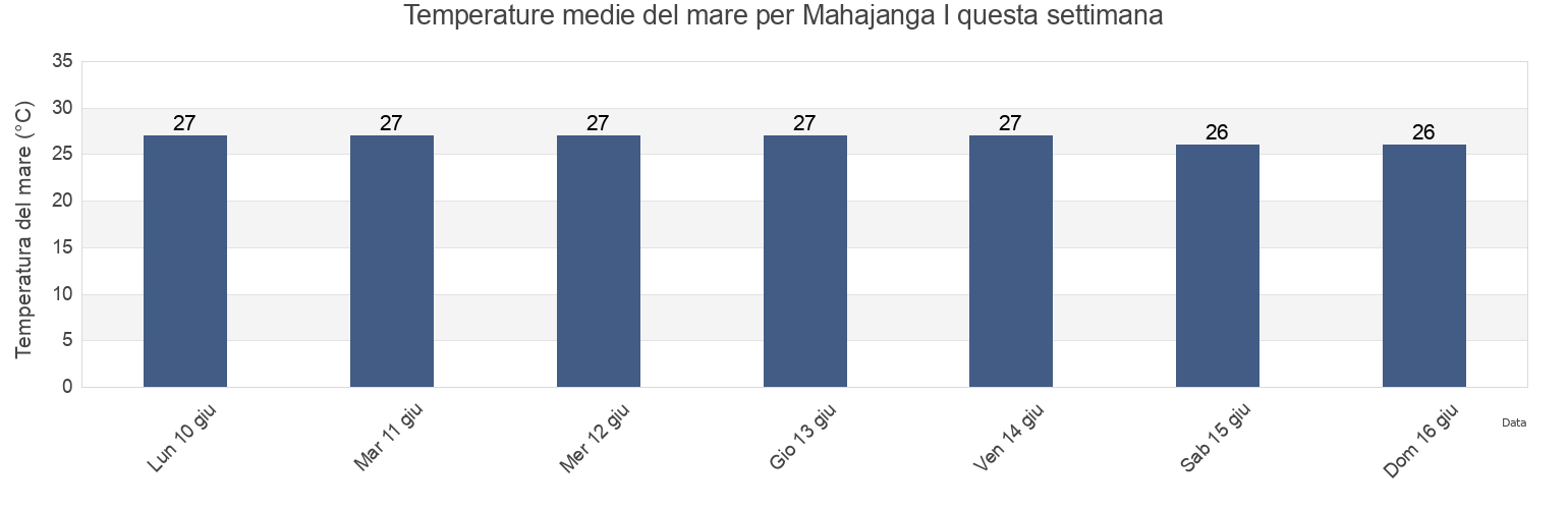 Temperature del mare per Mahajanga I, Boeny, Madagascar questa settimana